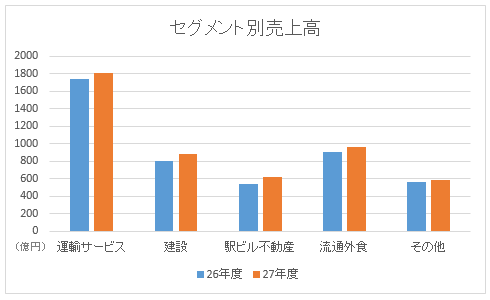 セグメント別売上